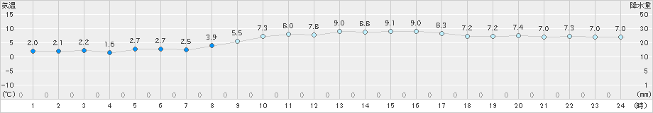 大竹(>2024年12月15日)のアメダスグラフ