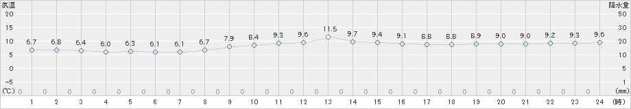 呉市蒲刈(>2024年12月15日)のアメダスグラフ