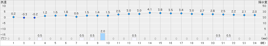 瑞穂(>2024年12月15日)のアメダスグラフ