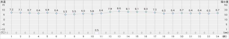 益田(>2024年12月15日)のアメダスグラフ