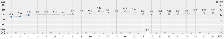 青谷(>2024年12月15日)のアメダスグラフ