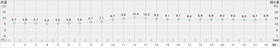 内海(>2024年12月15日)のアメダスグラフ