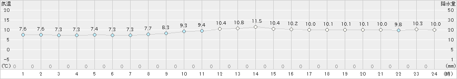 多度津(>2024年12月15日)のアメダスグラフ