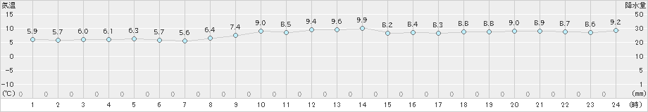 滝宮(>2024年12月15日)のアメダスグラフ