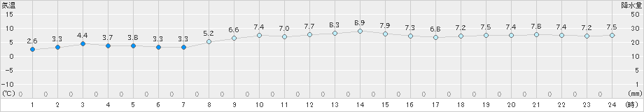 香南(>2024年12月15日)のアメダスグラフ