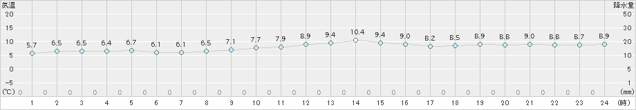 財田(>2024年12月15日)のアメダスグラフ