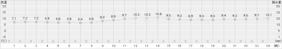 今治(>2024年12月15日)のアメダスグラフ