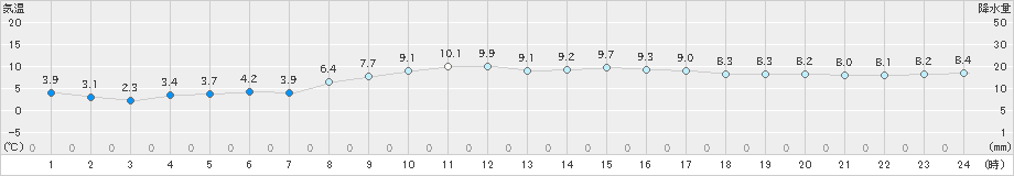 西条(>2024年12月15日)のアメダスグラフ