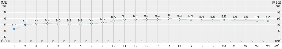 四国中央(>2024年12月15日)のアメダスグラフ