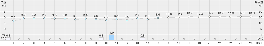 長浜(>2024年12月15日)のアメダスグラフ