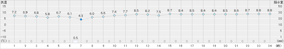 瀬戸(>2024年12月15日)のアメダスグラフ