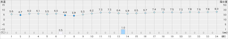 宇和(>2024年12月15日)のアメダスグラフ