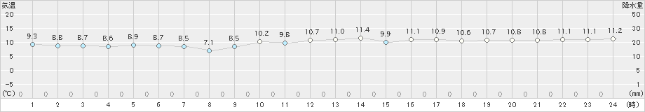 宇和島(>2024年12月15日)のアメダスグラフ