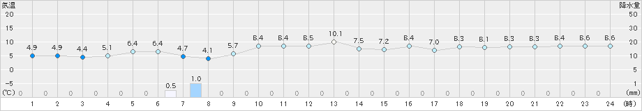 近永(>2024年12月15日)のアメダスグラフ