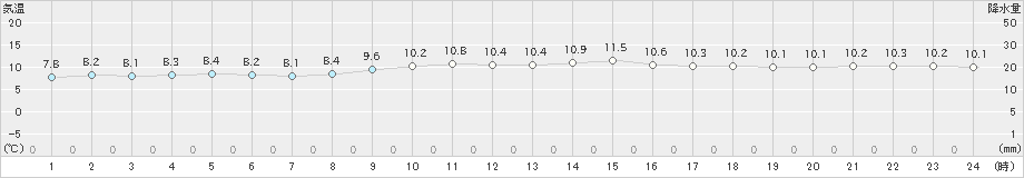 御荘(>2024年12月15日)のアメダスグラフ