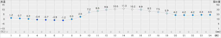 後免(>2024年12月15日)のアメダスグラフ