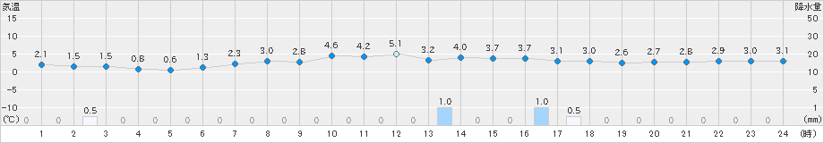 梼原(>2024年12月15日)のアメダスグラフ