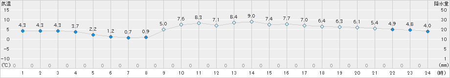 窪川(>2024年12月15日)のアメダスグラフ