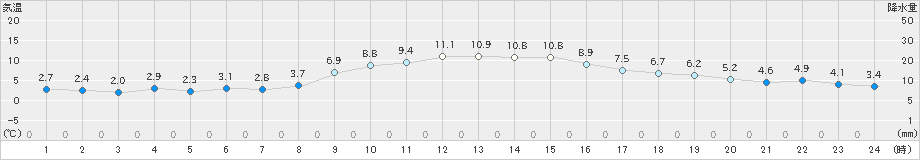 佐賀(>2024年12月15日)のアメダスグラフ