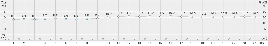 宿毛(>2024年12月15日)のアメダスグラフ