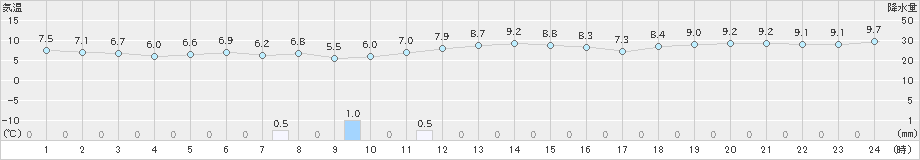 須佐(>2024年12月15日)のアメダスグラフ