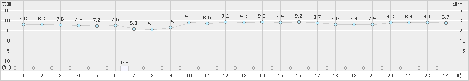 萩(>2024年12月15日)のアメダスグラフ