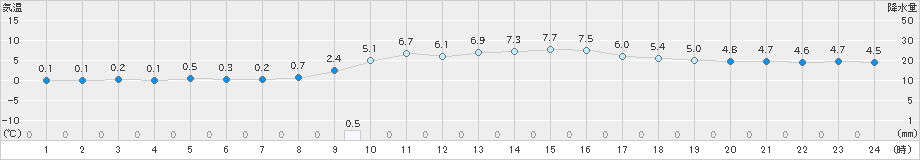 広瀬(>2024年12月15日)のアメダスグラフ