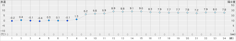 岩国(>2024年12月15日)のアメダスグラフ