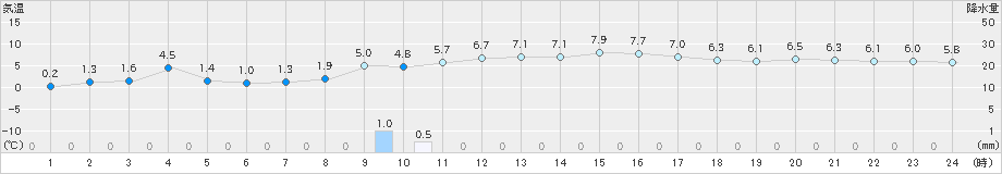 防府(>2024年12月15日)のアメダスグラフ