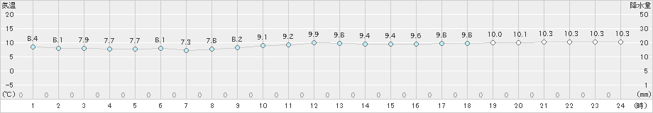 下関(>2024年12月15日)のアメダスグラフ