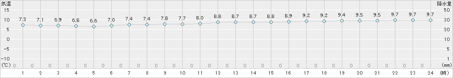 宗像(>2024年12月15日)のアメダスグラフ