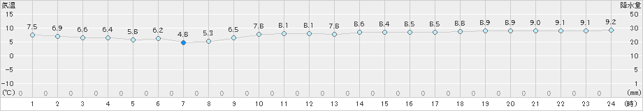 八幡(>2024年12月15日)のアメダスグラフ