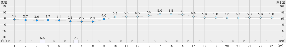 朝倉(>2024年12月15日)のアメダスグラフ