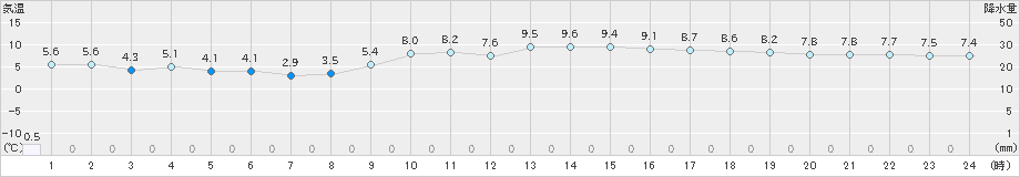 久留米(>2024年12月15日)のアメダスグラフ