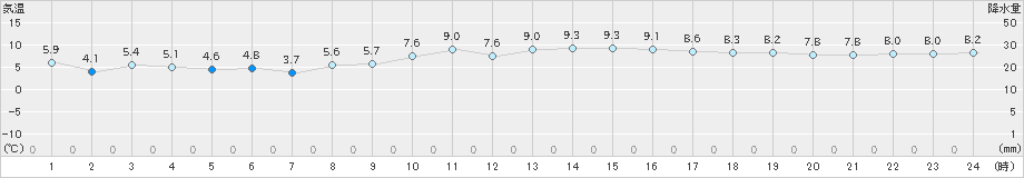 中津(>2024年12月15日)のアメダスグラフ