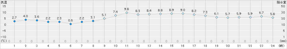 院内(>2024年12月15日)のアメダスグラフ