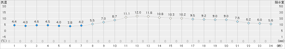 大分(>2024年12月15日)のアメダスグラフ