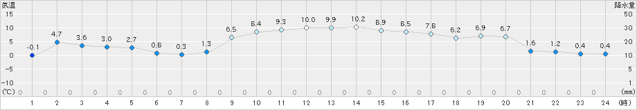 宇目(>2024年12月15日)のアメダスグラフ