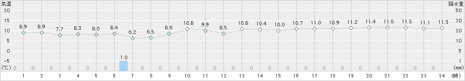 脇岬(>2024年12月15日)のアメダスグラフ