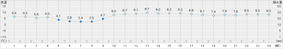 白石(>2024年12月15日)のアメダスグラフ