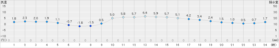 南小国(>2024年12月15日)のアメダスグラフ