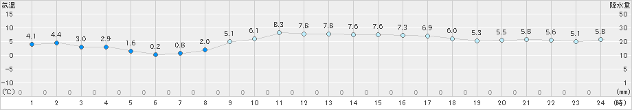 益城(>2024年12月15日)のアメダスグラフ