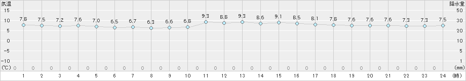 三角(>2024年12月15日)のアメダスグラフ