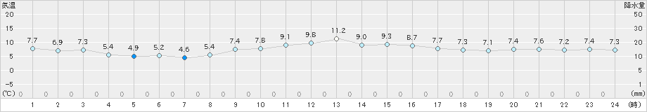 八代(>2024年12月15日)のアメダスグラフ