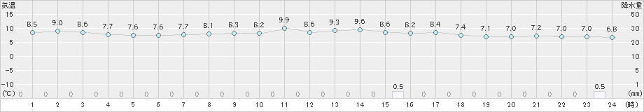 水俣(>2024年12月15日)のアメダスグラフ