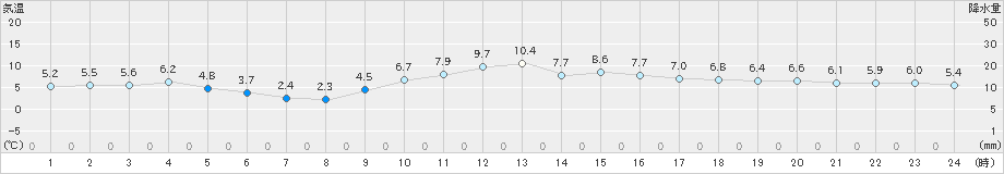 人吉(>2024年12月15日)のアメダスグラフ