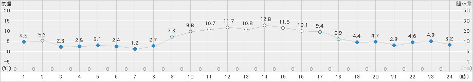 古江(>2024年12月15日)のアメダスグラフ