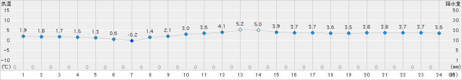 鞍岡(>2024年12月15日)のアメダスグラフ