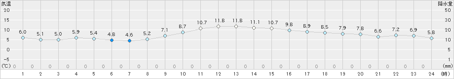 延岡(>2024年12月15日)のアメダスグラフ