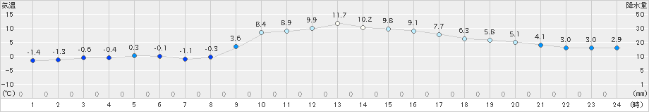 神門(>2024年12月15日)のアメダスグラフ